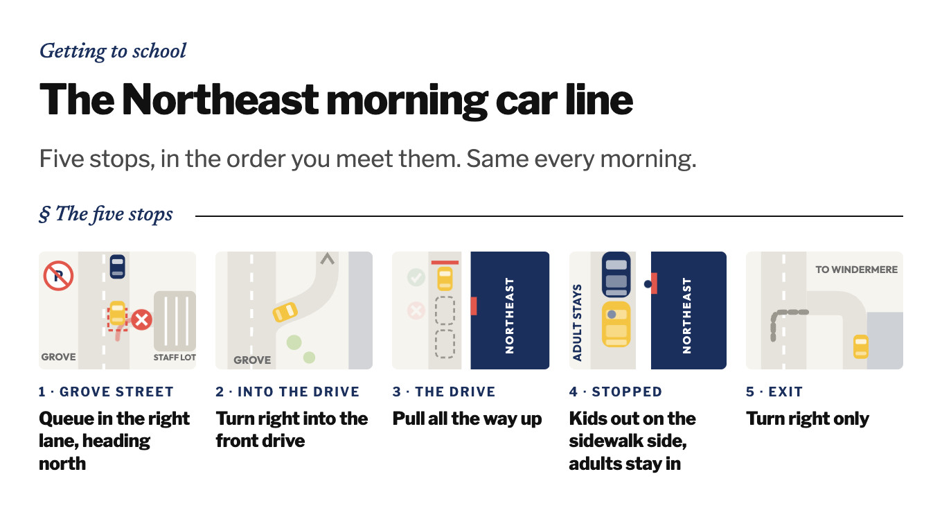 The five car line stops, illustrated: 1 Grove Street, queue in the right lane heading north; 2 turn right into the front drive; 3 pull all the way up; 4 kids out on the sidewalk side, adults stay in; 5 turn right only