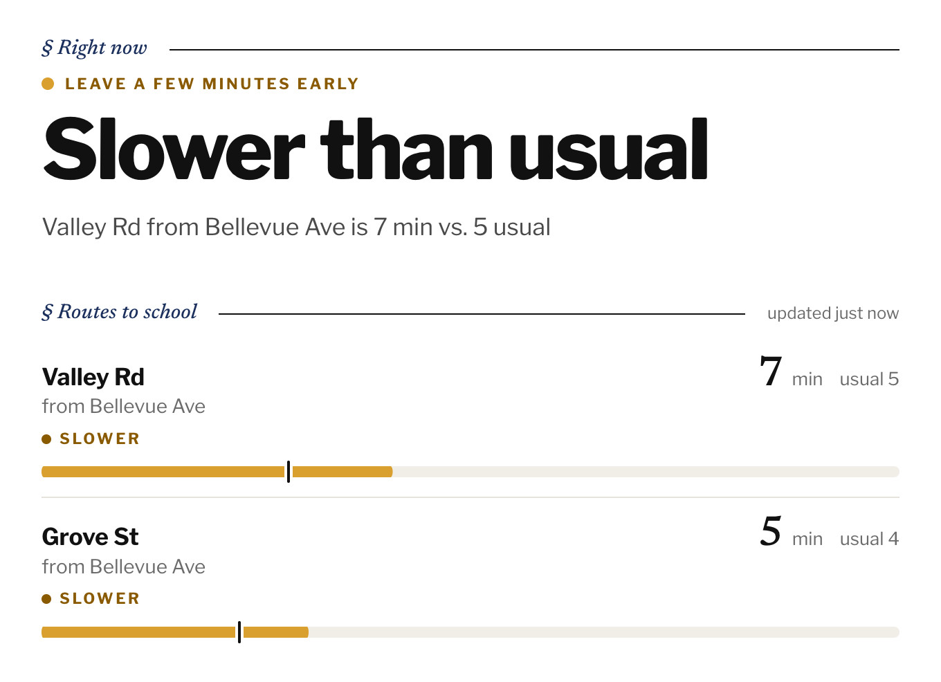 Sample of the traffic page on a slow morning: Slower than usual, with Valley Rd at 7 minutes against a usual 5 and Grove St at 5 against 4